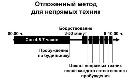 otlojenyi metod